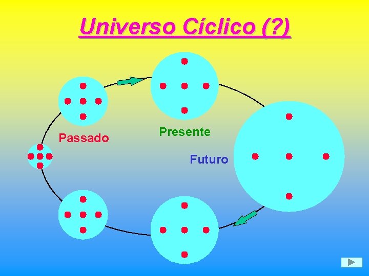 Universo Cíclico (? ) Passado Presente Futuro 