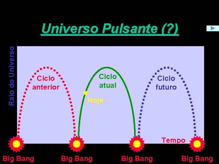 Raio do Universo Pulsante (? ) Ciclo atual Ciclo anterior Ciclo futuro Hoje Tempo