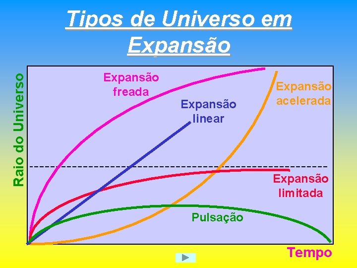Raio do Universo Tipos de Universo em Expansão freada Expansão linear Expansão acelerada Expansão