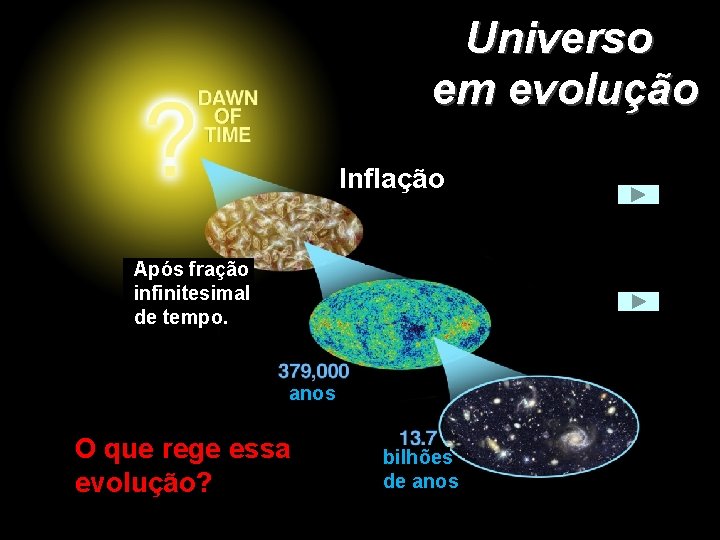 Universo em evolução Inflação Após fração infinitesimal de tempo. anos O que rege essa