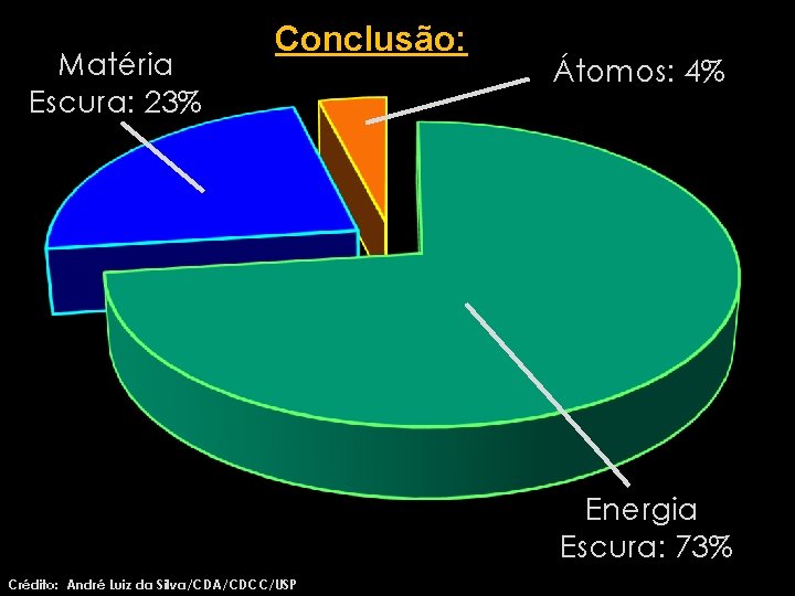 Matéria Escura: 23% Conclusão: Átomos: 4% Energia Escura: 73% Crédito: André Luiz da Silva/CDA/CDCC/USP