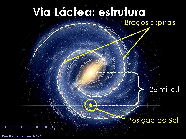 Via Láctea: estrutura Braços espirais 26 mil a. l. (concepção artística Crédito da imagem: