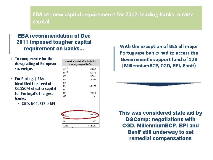 EBA set new capital requirements for 2012, leading banks to raise capital. EBA recommendation