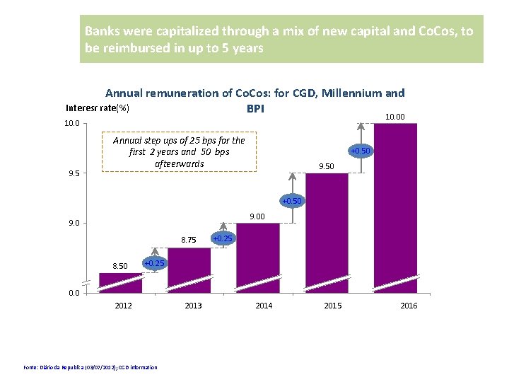 Banks were capitalized through a mix of new capital and Co. Cos, to be