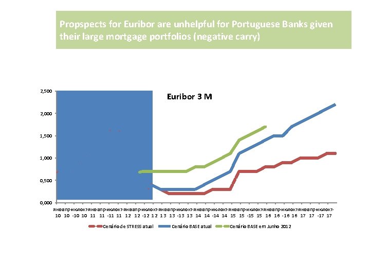 Propspects for Euribor are unhelpful for Portuguese Banks given their large mortgage portfolios (negative