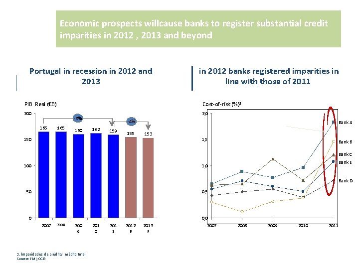 Economic prospects willcause banks to register substantial credit imparities in 2012 , 2013 and