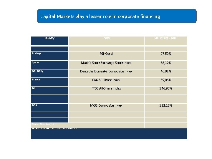 Fraco recurso aoplay mercado capitais Capital Markets a lesserde role in corporate financing Country
