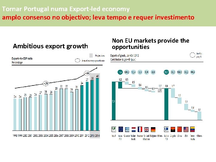 Tornar Portugal numa Export-led economy amplo consenso no objectivo; leva tempo e requer investimento