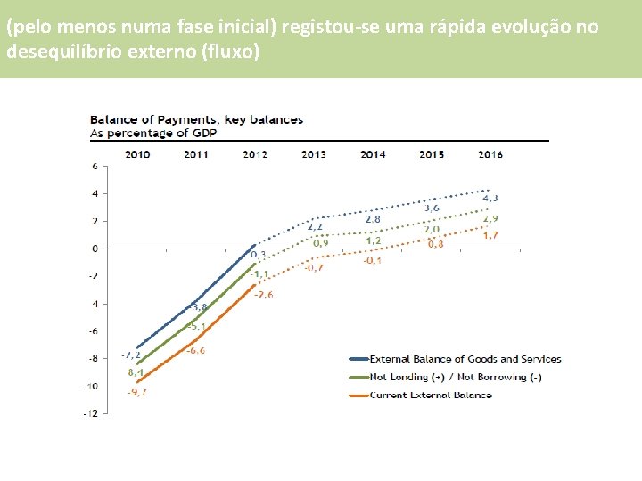 (pelo menos numa fase inicial) registou-se uma rápida evolução no desequilíbrio externo (fluxo) 