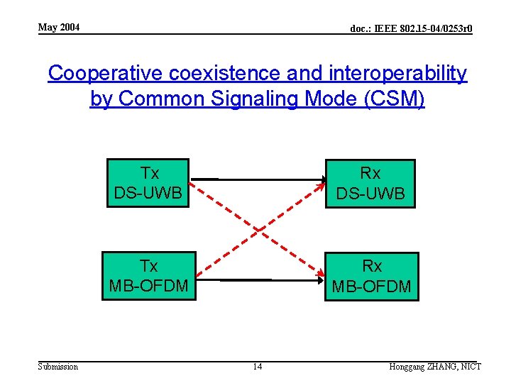 May 2004 doc. : IEEE 802. 15 -04/0253 r 0 Cooperative coexistence and interoperability