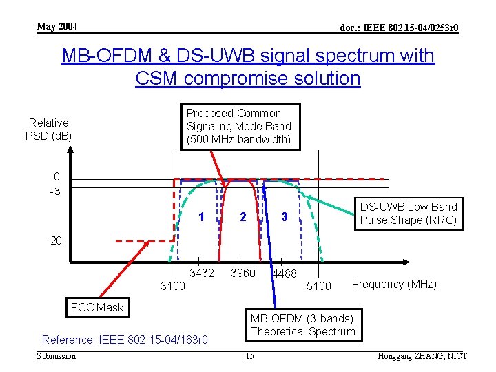 May 2004 doc. : IEEE 802. 15 -04/0253 r 0 MB-OFDM & DS-UWB signal