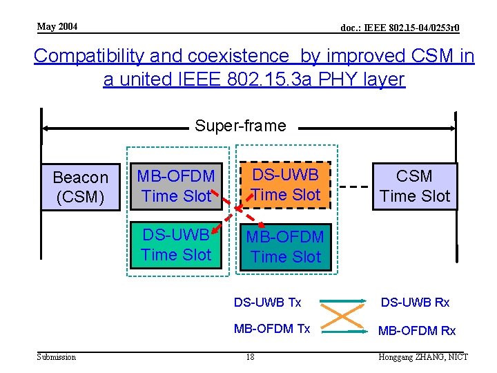 May 2004 doc. : IEEE 802. 15 -04/0253 r 0 Compatibility and coexistence by