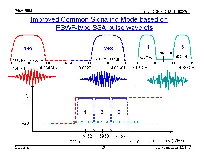 May 2004 doc. : IEEE 802. 15 -04/0253 r 0 Improved Common Signaling Mode