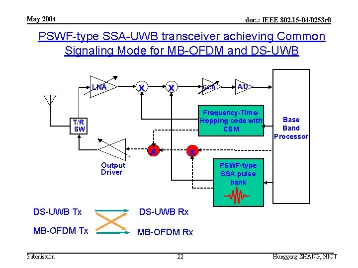 May 2004 doc. : IEEE 802. 15 -04/0253 r 0 PSWF-type SSA-UWB transceiver achieving