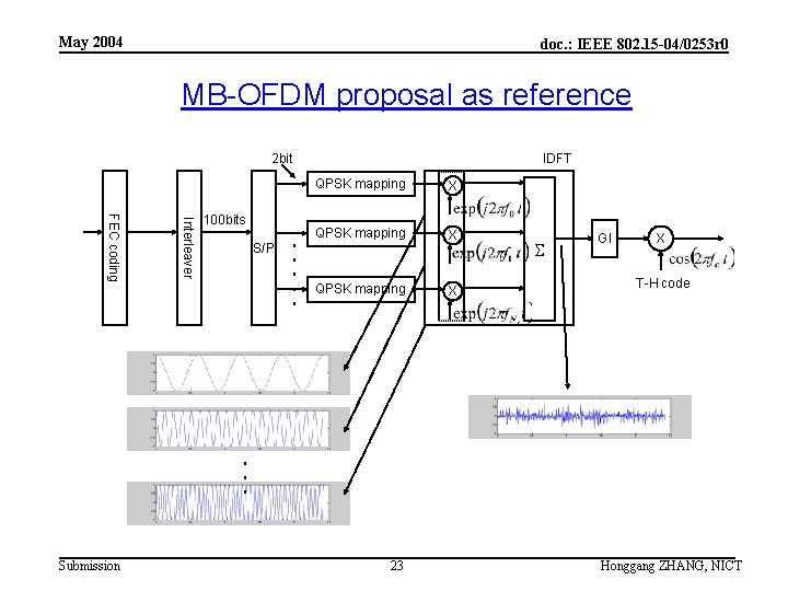 May 2004 doc. : IEEE 802. 15 -04/0253 r 0 MB-OFDM proposal as reference