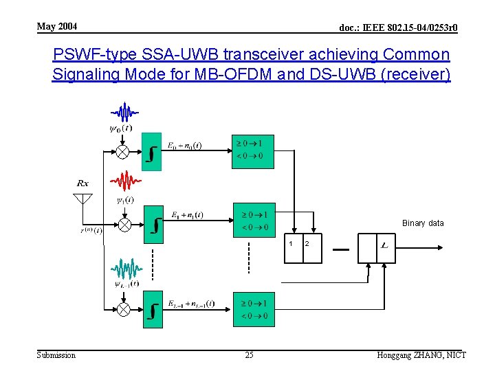 May 2004 doc. : IEEE 802. 15 -04/0253 r 0 PSWF-type SSA-UWB transceiver achieving