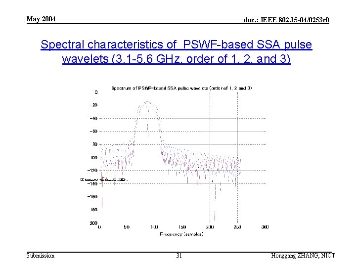 May 2004 doc. : IEEE 802. 15 -04/0253 r 0 Spectral characteristics of PSWF-based