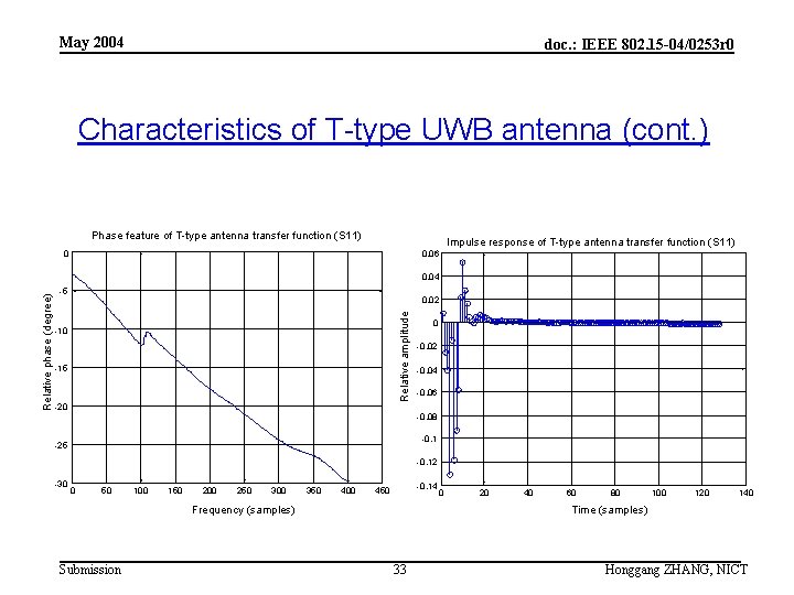 May 2004 doc. : IEEE 802. 15 -04/0253 r 0 Characteristics of T-type UWB