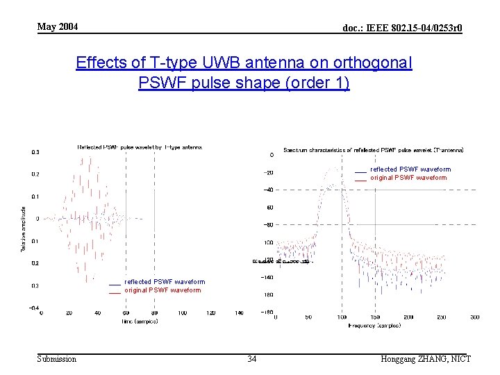 May 2004 doc. : IEEE 802. 15 -04/0253 r 0 Effects of T-type UWB
