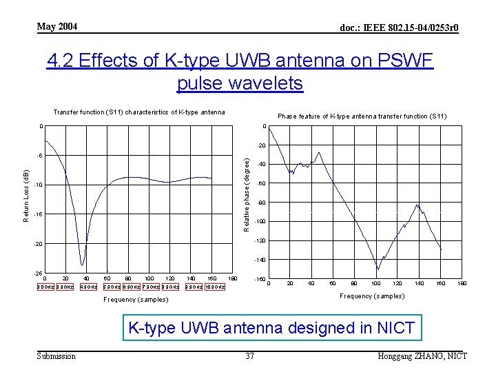 May 2004 doc. : IEEE 802. 15 -04/0253 r 0 4. 2 Effects of