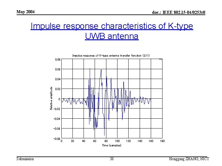 May 2004 doc. : IEEE 802. 15 -04/0253 r 0 Impulse response characteristics of