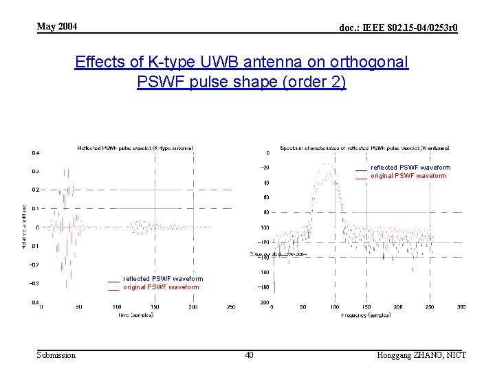 May 2004 doc. : IEEE 802. 15 -04/0253 r 0 Effects of K-type UWB