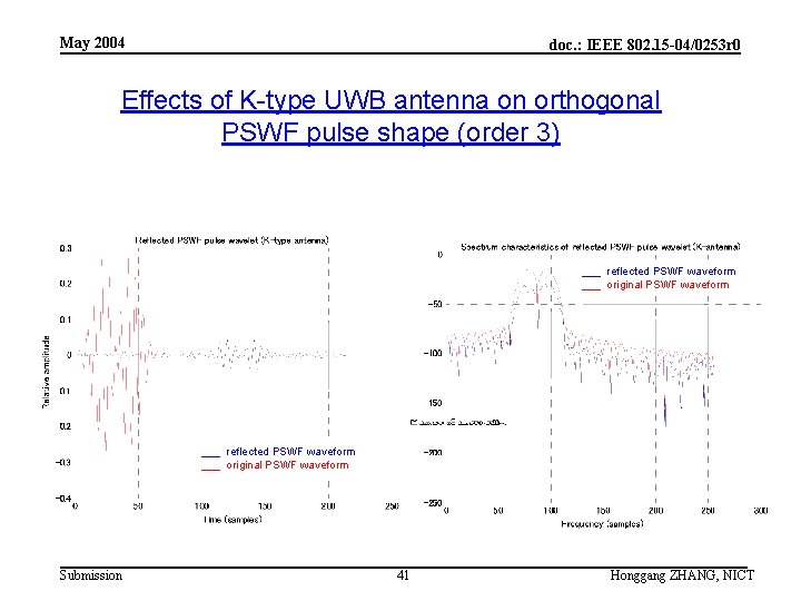 May 2004 doc. : IEEE 802. 15 -04/0253 r 0 Effects of K-type UWB
