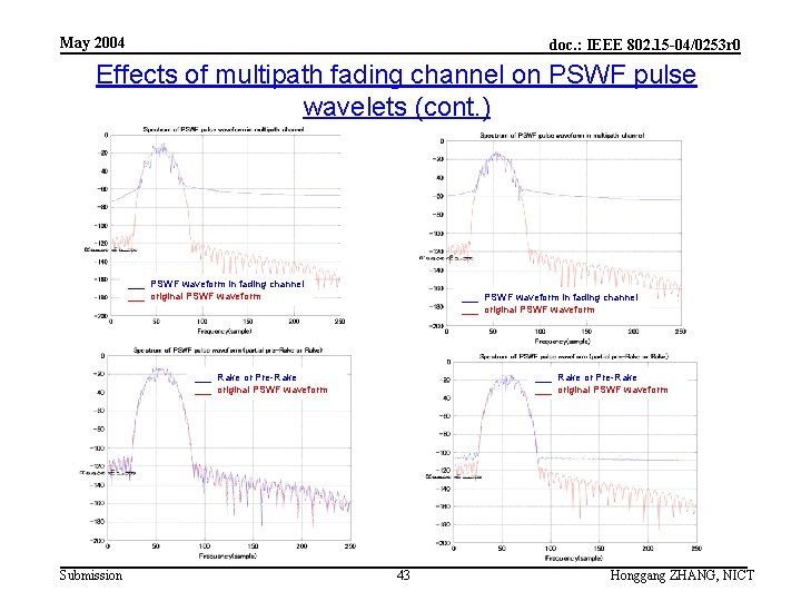 May 2004 doc. : IEEE 802. 15 -04/0253 r 0 Effects of multipath fading