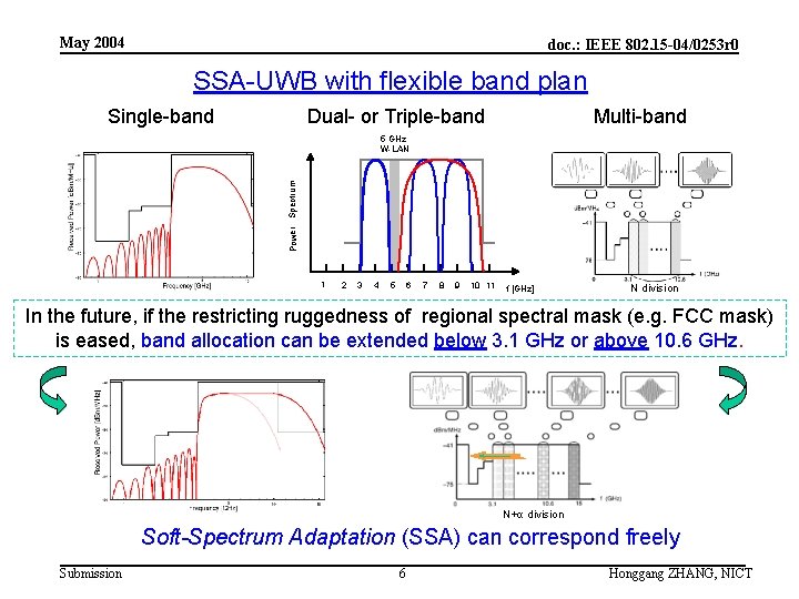 May 2004 doc. : IEEE 802. 15 -04/0253 r 0 SSA-UWB with flexible band