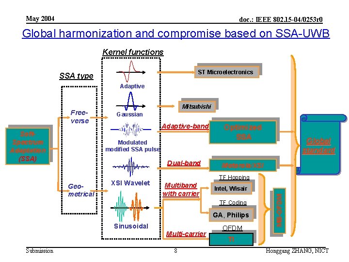 May 2004 doc. : IEEE 802. 15 -04/0253 r 0 Global harmonization and compromise