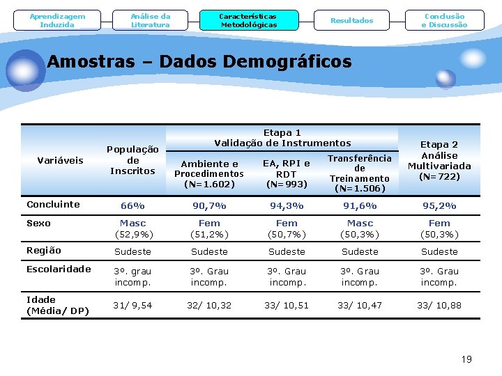 Aprendizagem Induzida Análise da Literatura Características Metodológicas Resultados Conclusão e Discussão Amostras – Dados