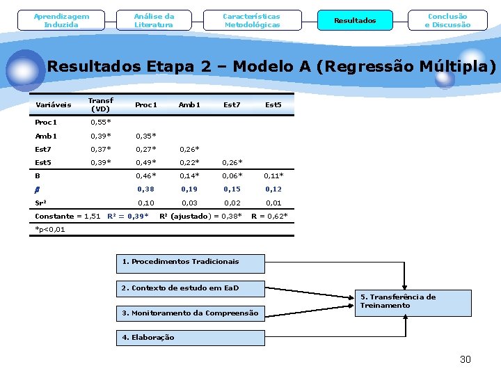 Aprendizagem Induzida Análise da Literatura Características Metodológicas Resultados Conclusão e Discussão Resultados Etapa 2