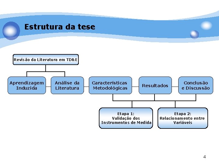 Estrutura da tese Revisão da Literatura em TD&E Aprendizagem Induzida Análise da Literatura Características