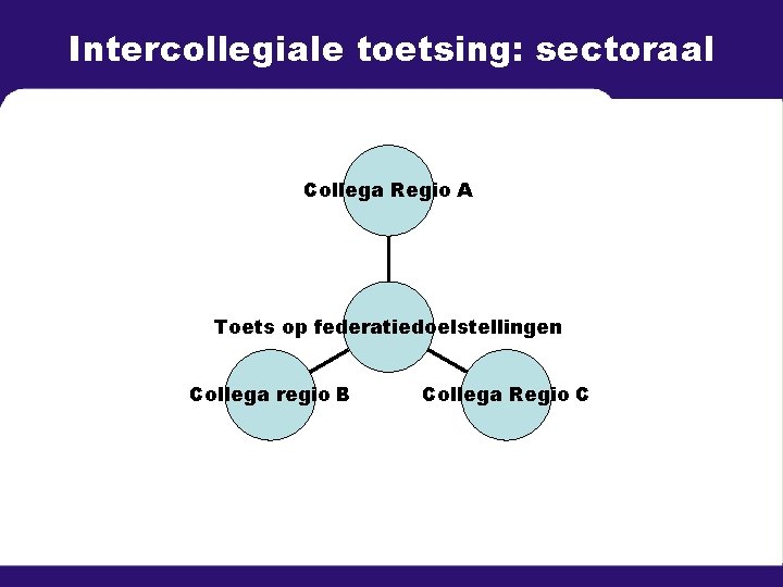 Intercollegiale toetsing: sectoraal Collega Regio A Toets op federatiedoelstellingen Collega regio B Collega Regio