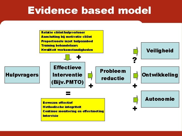 Evidence based model Relatie cliënt/hulpverlener Aansluiting bij motivatie cliënt Proportionele inzet hulpaanbod Training behandelaars
