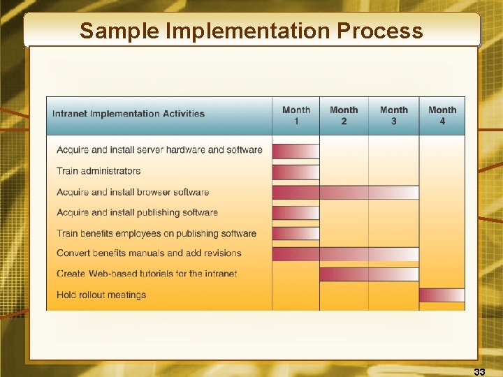 Sample Implementation Process 33 