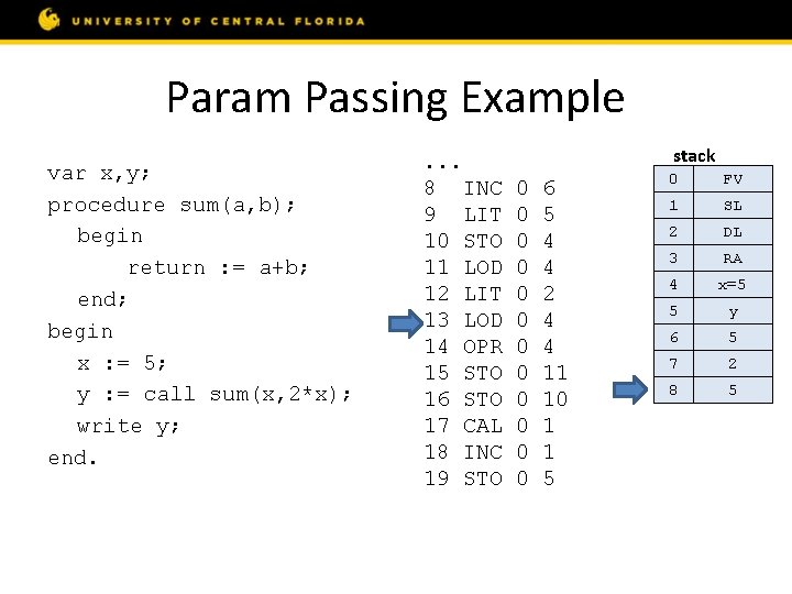 Param Passing Example var x, y; procedure sum(a, b); begin return : = a+b;