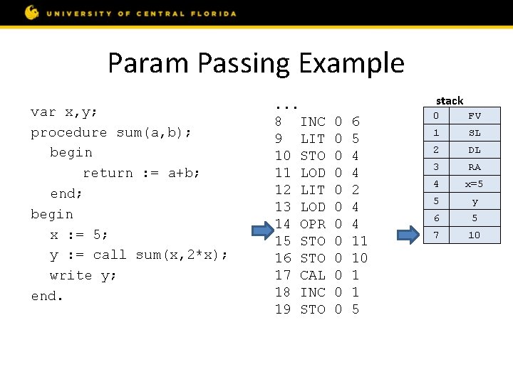 Param Passing Example var x, y; procedure sum(a, b); begin return : = a+b;