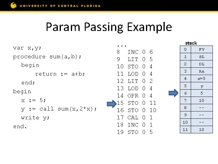 Param Passing Example var x, y; procedure sum(a, b); begin return : = a+b;