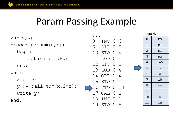 Param Passing Example var x, y; procedure sum(a, b); begin return : = a+b;