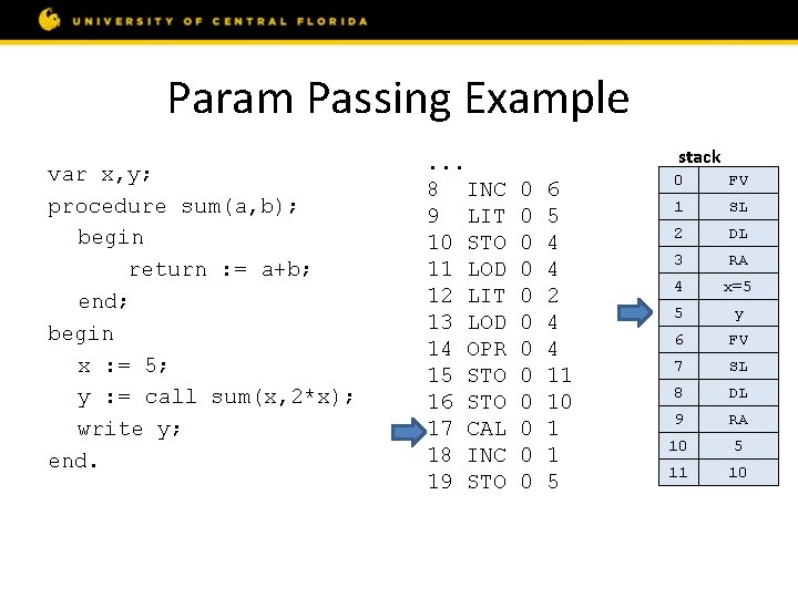 Param Passing Example var x, y; procedure sum(a, b); begin return : = a+b;