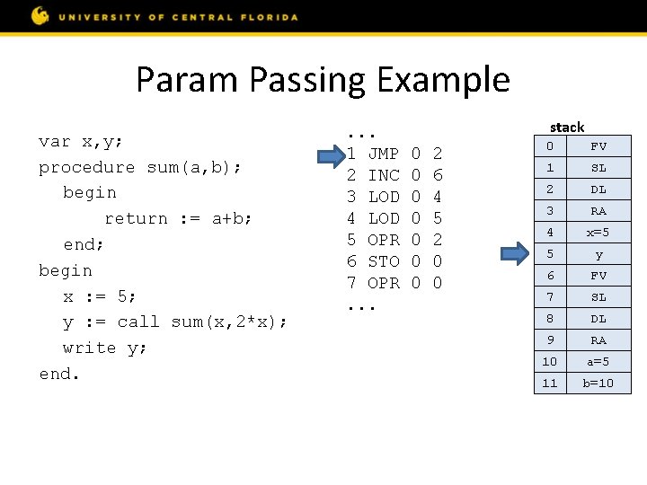 Param Passing Example var x, y; procedure sum(a, b); begin return : = a+b;