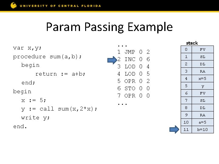 Param Passing Example var x, y; procedure sum(a, b); begin return : = a+b;