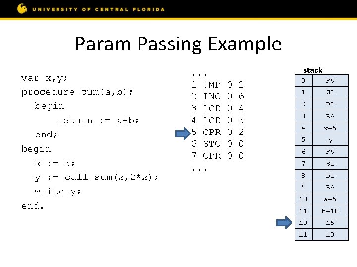 Param Passing Example var x, y; procedure sum(a, b); begin return : = a+b;