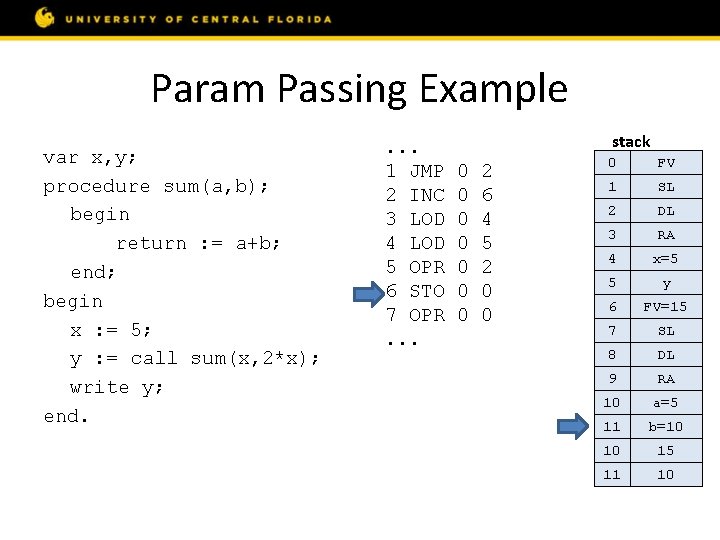 Param Passing Example var x, y; procedure sum(a, b); begin return : = a+b;