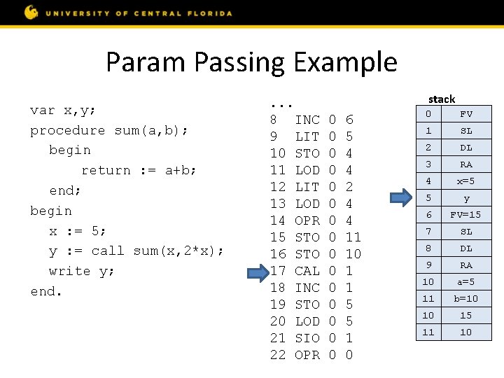 Param Passing Example var x, y; procedure sum(a, b); begin return : = a+b;