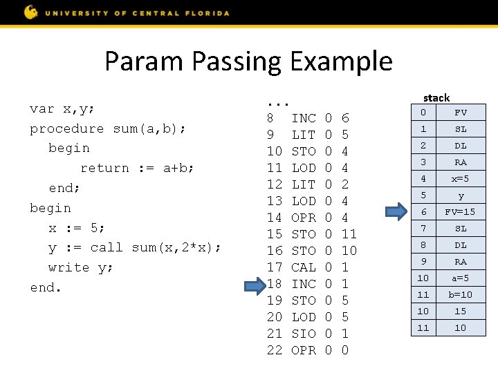 Param Passing Example var x, y; procedure sum(a, b); begin return : = a+b;