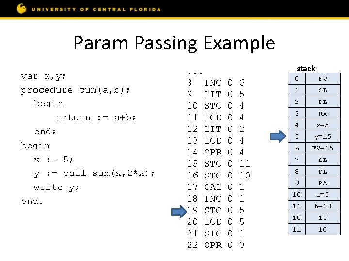 Param Passing Example var x, y; procedure sum(a, b); begin return : = a+b;