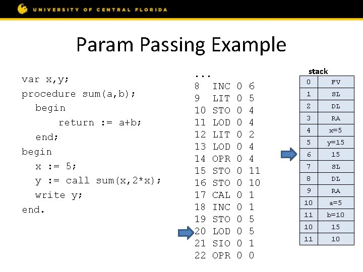 Param Passing Example var x, y; procedure sum(a, b); begin return : = a+b;