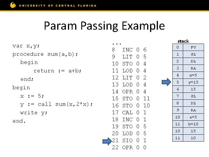Param Passing Example var x, y; procedure sum(a, b); begin return : = a+b;